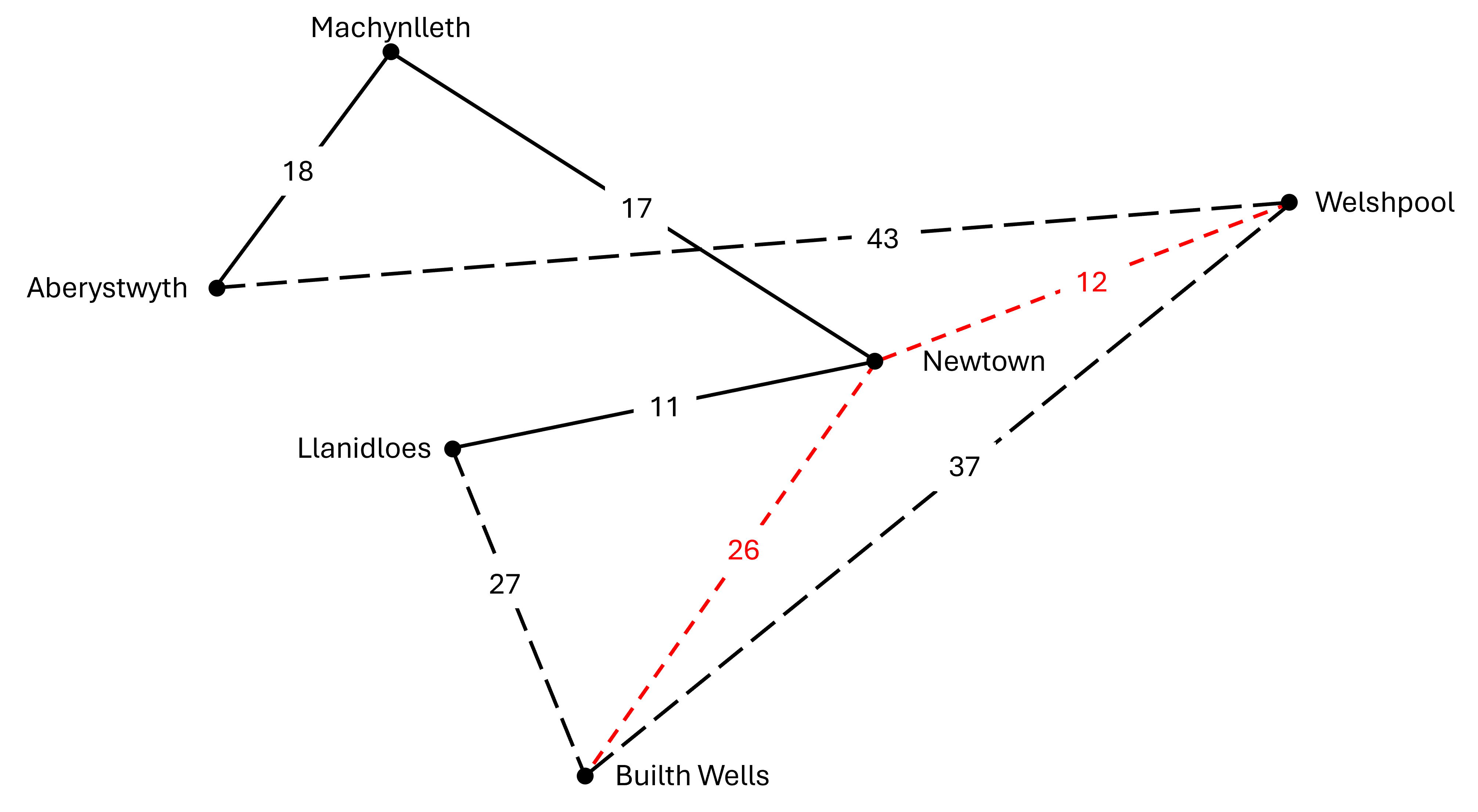 The routes of Newtown to Welshpool and Newtown to Builth Wells have been removed and replaced with three new routes: Llanidloes to Builth Wells, Builth Wells to Welshpool, and Welshpool to Aberystwyth