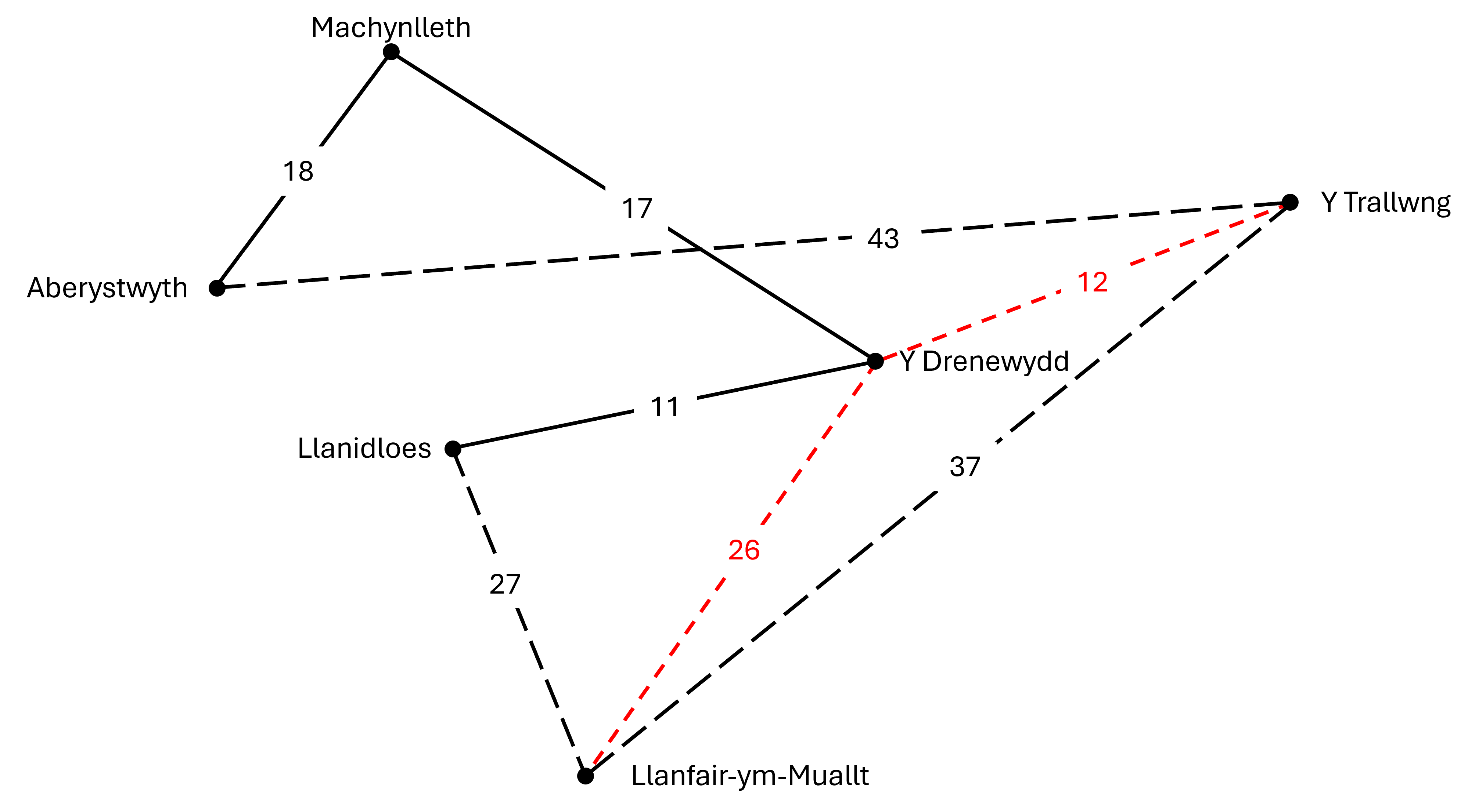 Mae llwybrau o'r Drenewydd i'r Trallwng ac o'r Drenewydd i Lanfair-ym-Muallt wedi'u tynnu a'u disodli gan dri llwybr newydd: Llanidloes i Lanfair-ym-Muallt, Llanfair-ym-Muallt i'r Trallwng, a'r Trallwng i Aberystwyth