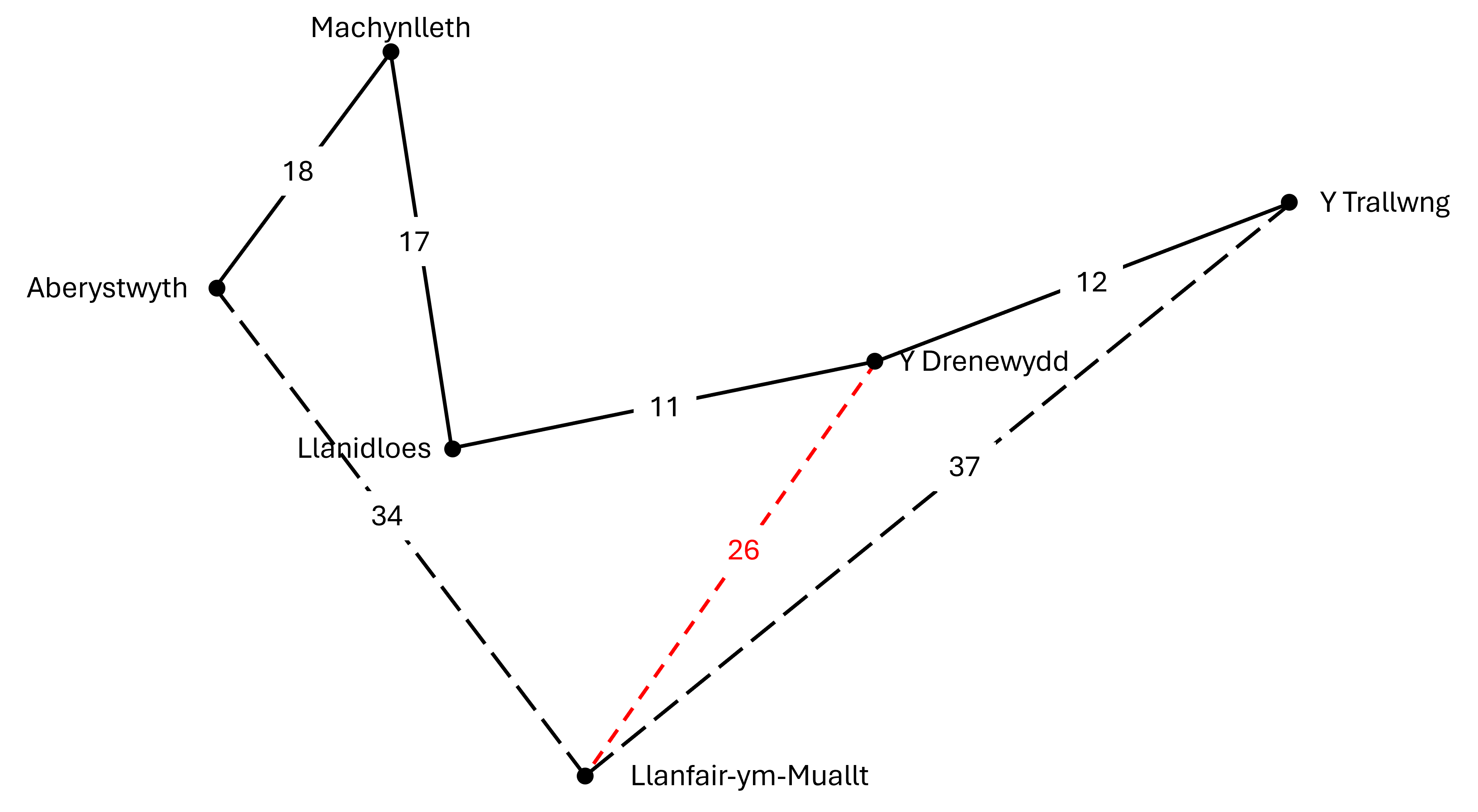 Mae'r llwybr o'r Drenewydd i Lanfair-ym-Muallt wedi'i ddileu a'i ddisodli gan ddau lwybr newydd: Aberystwyth i Lanfair-ym-Muallt a Llanfair-ym-Muallt i'r Trallwng