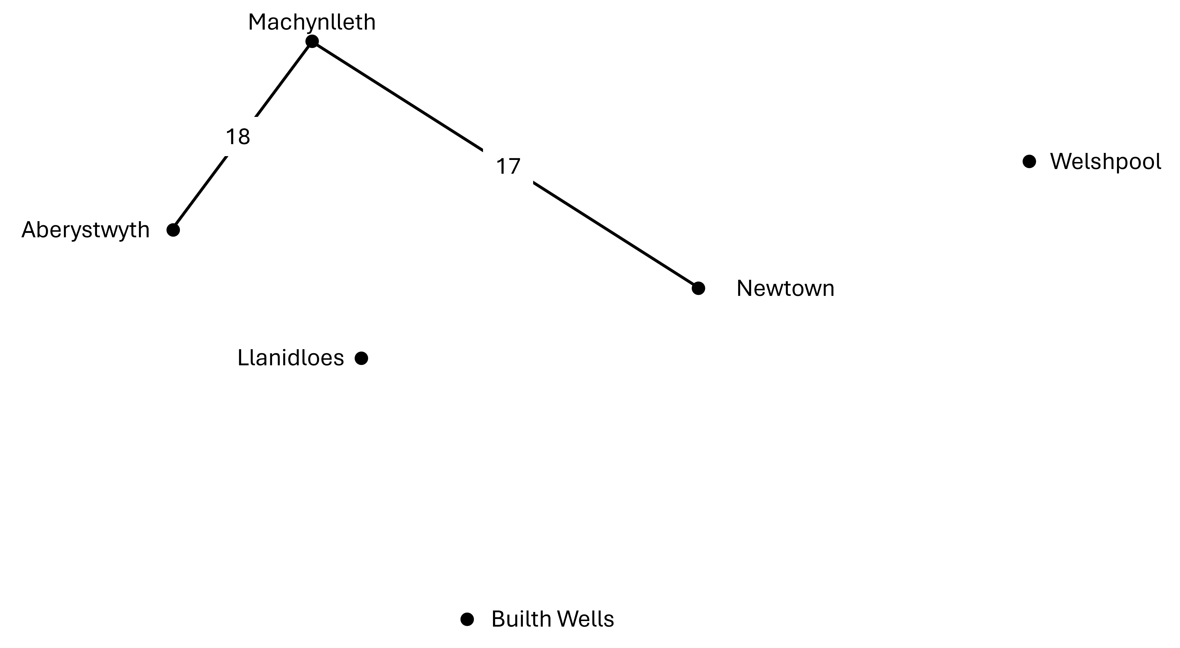 In this route we have Aberystwyth connected to Machynlleth, and Machynlleth connected to Newtown