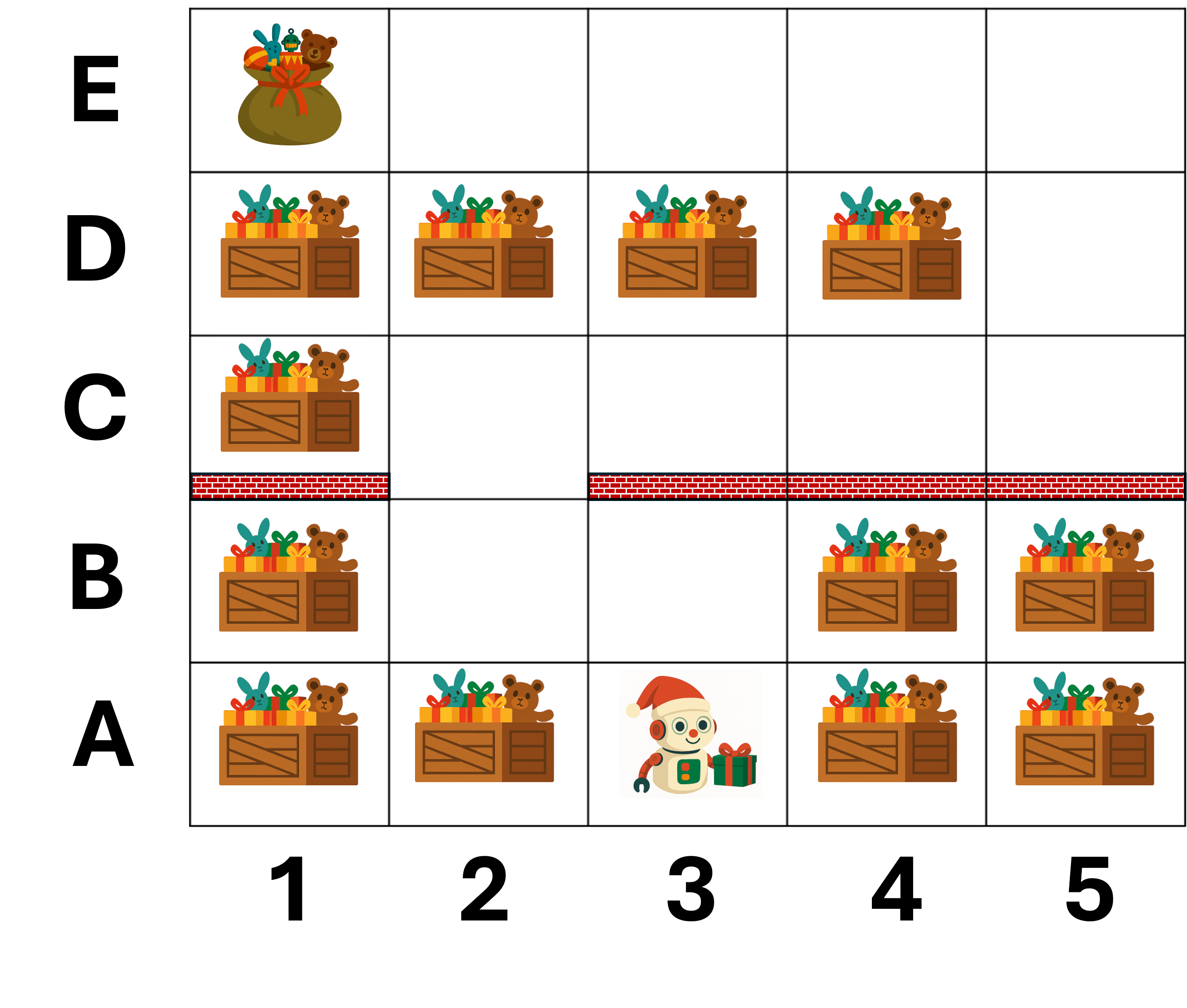 Grid 5x5 gyda rhesi wedi'u labelu A-E o'r gwaelod i'r brig, a cholofnau wedi'u labelu 1-5 o'r chwith i'r dde. Mae'r robot yn dechrau yn A3, mae'r man sach/dosbarthu yn E1. Mae'r llwybr clir yn dilyn llwybr A3, B3, B2, C2, C3, C4, C5, D5, E5, E4, E3, E2, ac E1.