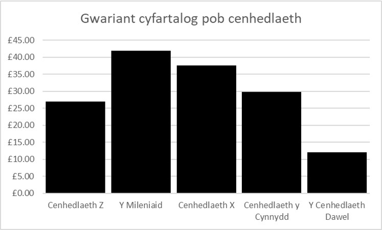 Siart bar yn dangos y canlyniadau isod ar gyfer gwariant cyfartalog pob cenhedlaeth:  Cenhedlaeth Z - £26.88, Y Mileniaid - £41.84, Cenhedlaeth X - £37.61, Cenhedlaeth y Cynnydd ('Baby Boomers') - £29.84, a'r Genhedlaeth Dawel ('Silent Generation' ) - £12.02