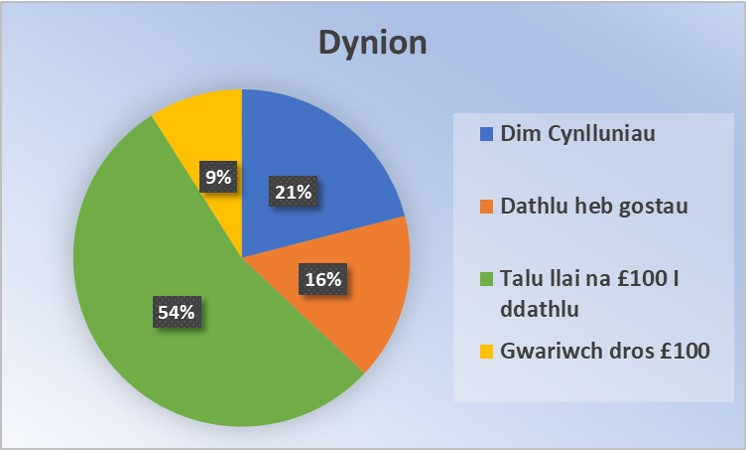 Siart cylch yn cynrychioli'r wybodaeth isod am gynlluniau San Ffolant y dynion y gofynnwyd iddynt am eu barn: nid yw 21% yn bwriadu dathlu, mae 16% yn bwriadu dathlu heb wario ar anrhegion, mae 54% yn bwriadu gwario hyd at £100 ar anrheg(ion), ac mae 9% yn bwriadu gwario dros £100 ar anrheg(ion).