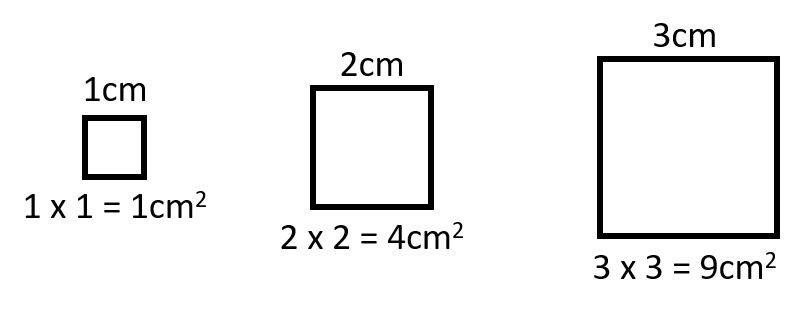 Three squares, the first has sides 1cm in length and therefore has an area of 1cm squared, the second has 2cm sides and therefore has an area of 2 × 2 = 4cm squared, and the third has sides of 3cm and an area = 3 x 3 = 9cm squared