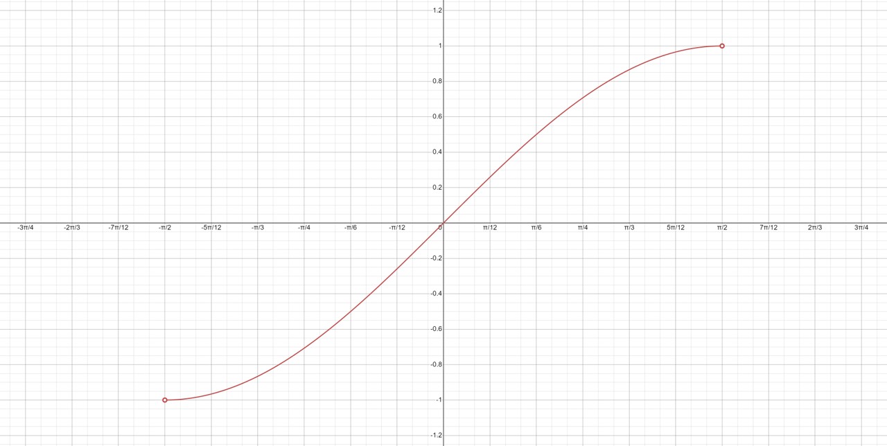 The graph for the above equation.