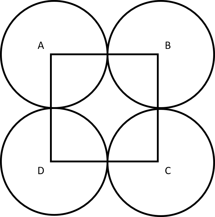 A square and four circles of equal widths overlaid, with the centre of each circle being on one of the square's corners
